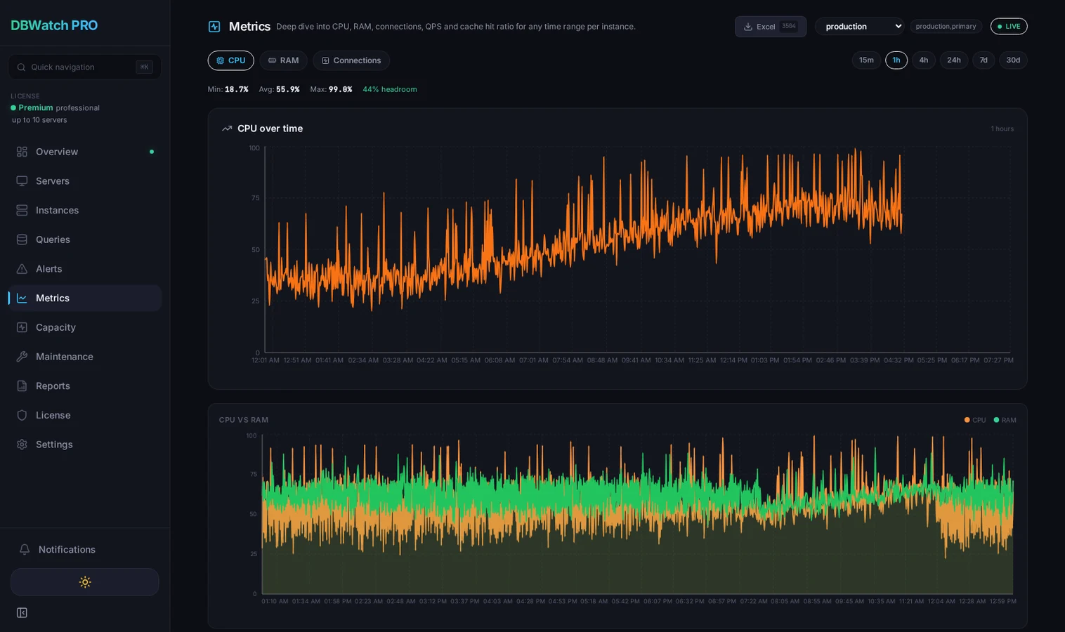DBWatch PRO — исторические метрики CPU и RAM за 24 часа