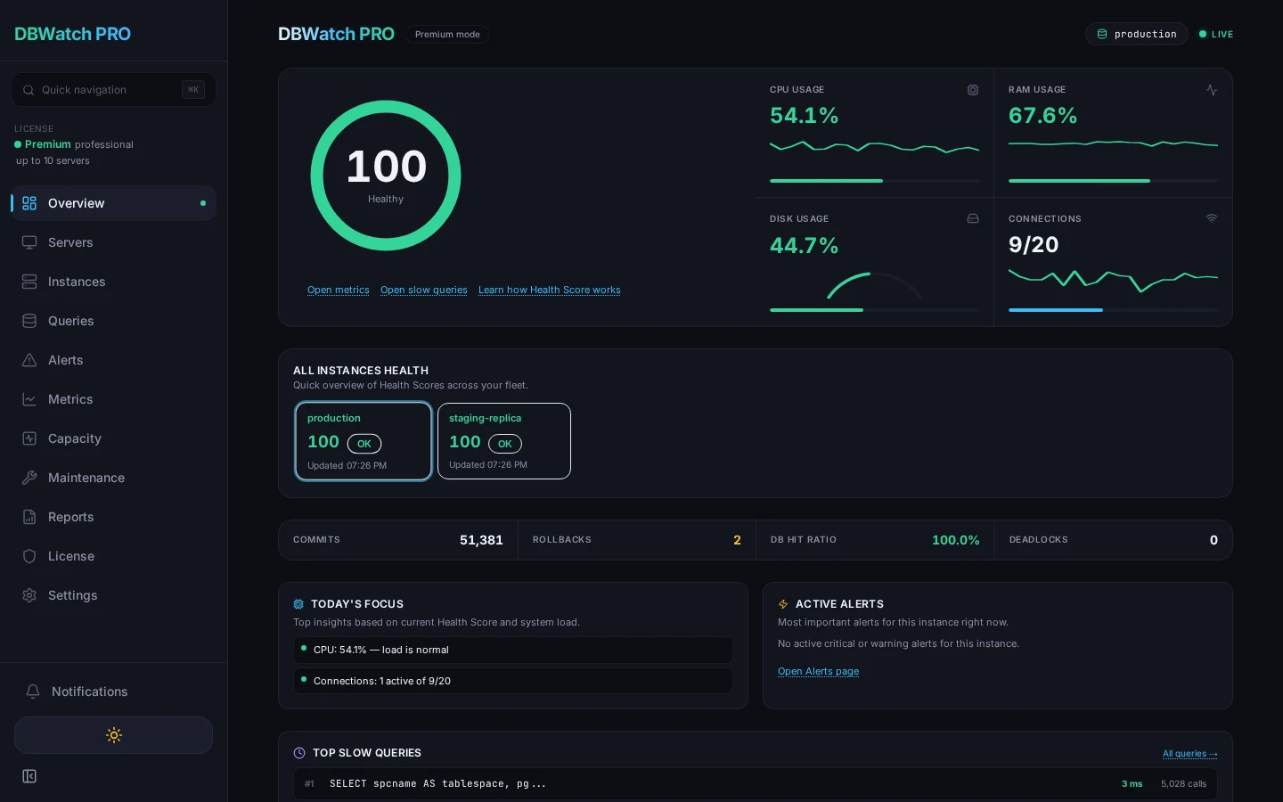 DBWatch PRO — Health Score 97, CPU/RAM/Connections в реальном времени